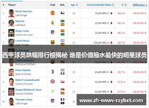 西甲球员跌幅排行榜揭秘 谁是价值缩水最快的明星球员
